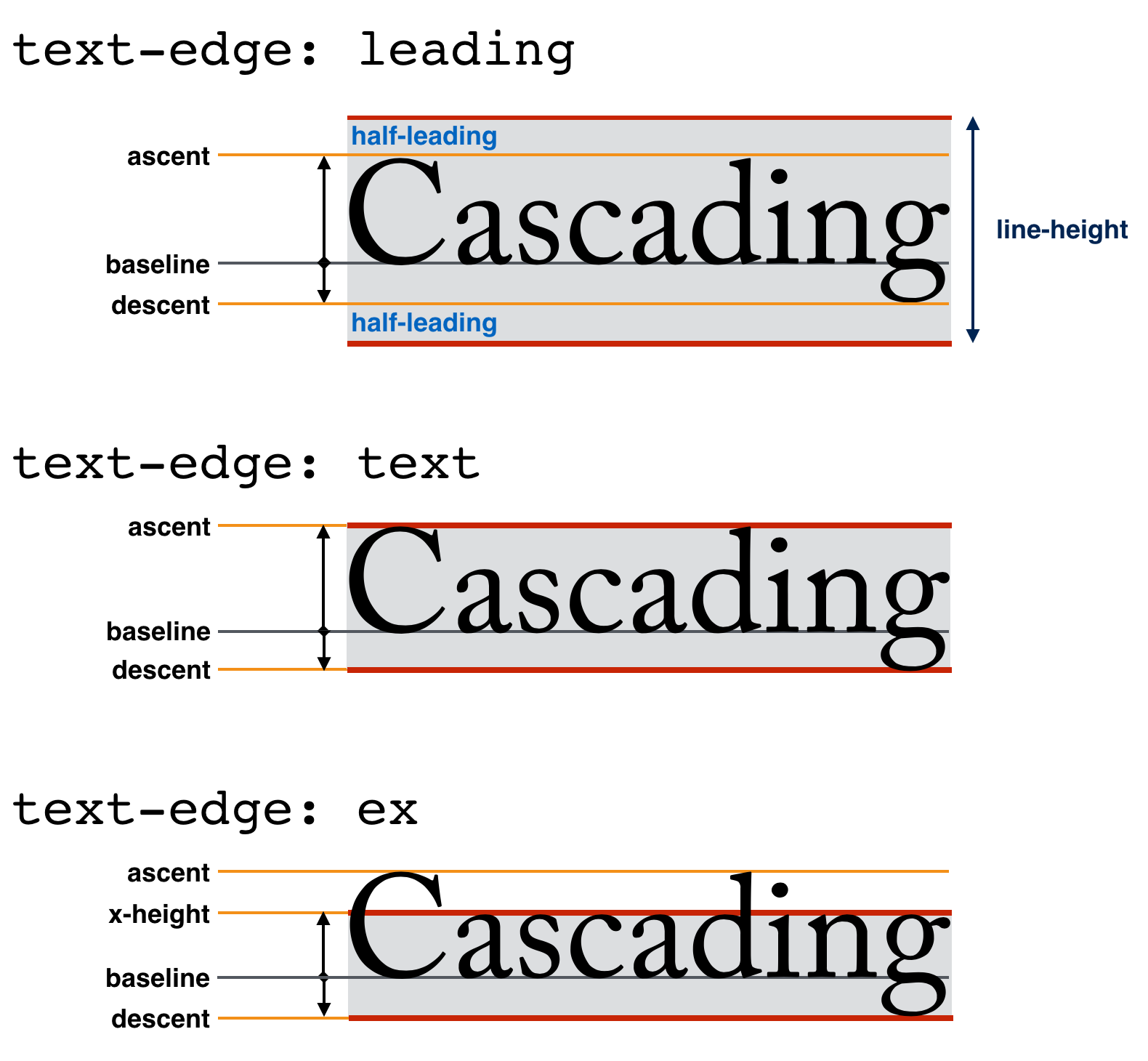three different values of the text-edge property.