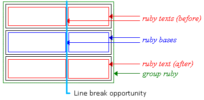 Diagram showing the line breaking opportunity in a complex ruby
