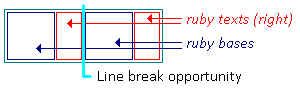 Diagram showing the line breaking opportunity in a "Bopomofo" ruby