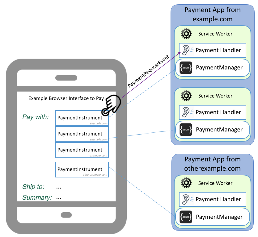 Architecture of a (Web) payment apps as defined in this specification.