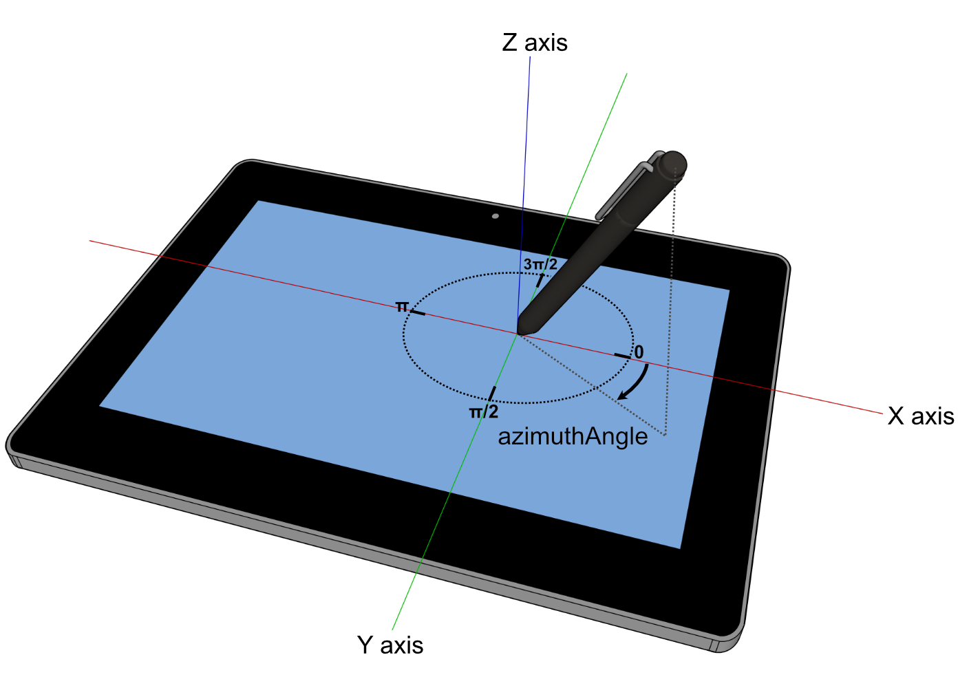 azimuthAngle explanation diagram