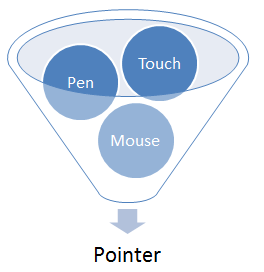 Pointer input combines input from mouse, pen, touch, etc.