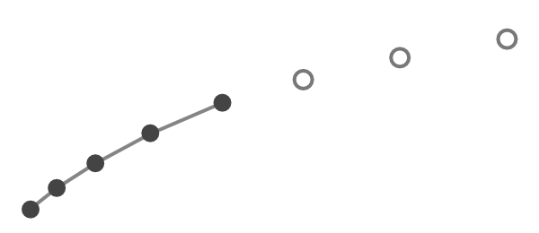 A line drawn using coalesced points, showing predicted future points