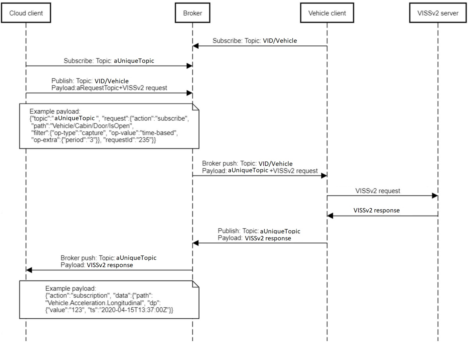 VISSv2 over MQTT.