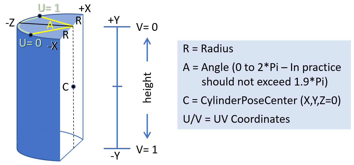 description of the parameters of a cylinder layer