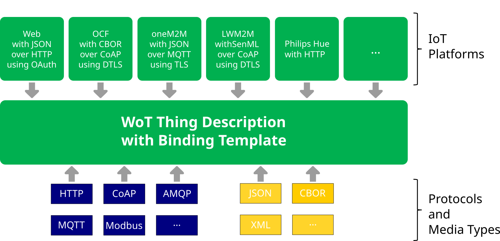 binding templates