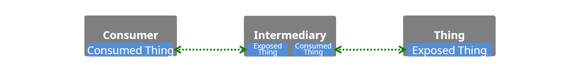 consumer and thing connected via an intermediary acting as a proxy