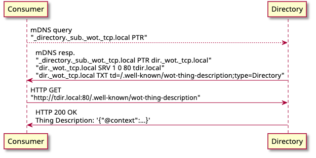 An example sequence of discovery of directory service using DNS-SD and mDNS