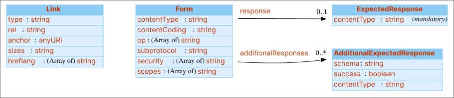 UML diagram of the TD information model for the hypermedia controls vocabulary