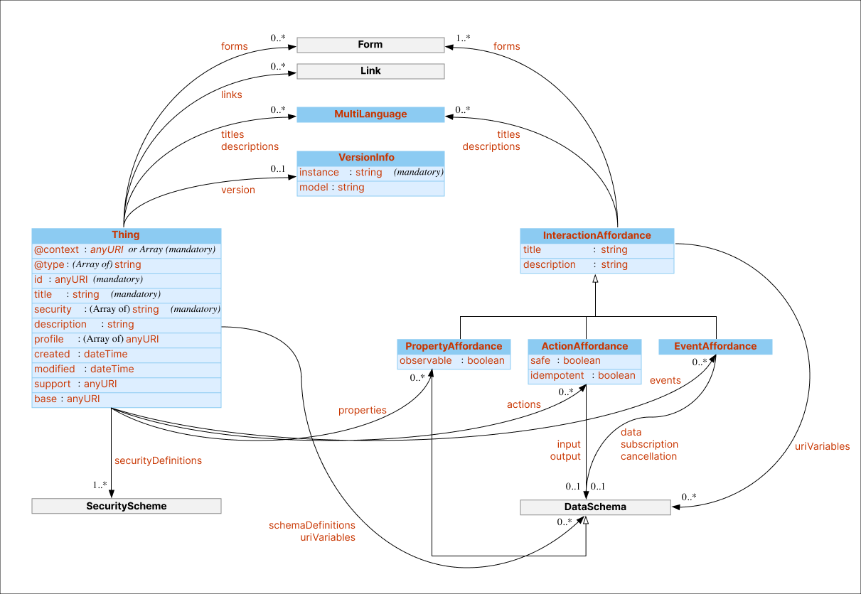 UML diagram of the TD information model for the TD core vocabulary