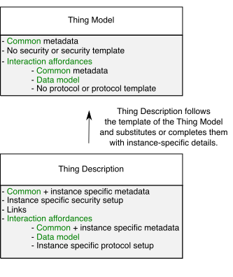 Thing Model and its relation to the Thing Description