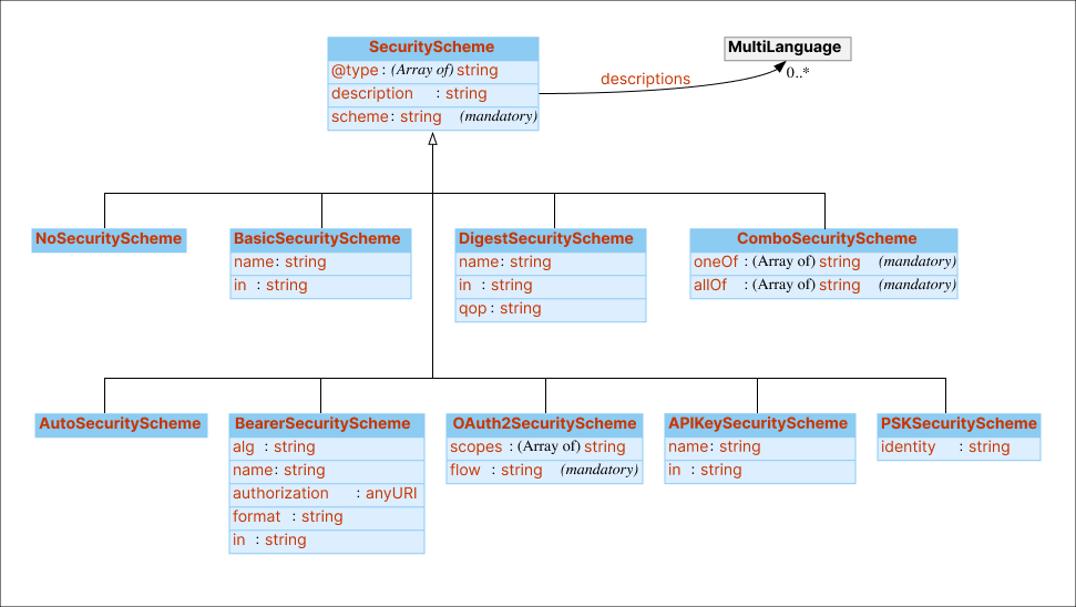 UML diagram of the TD information model for the WoT security vocabulary