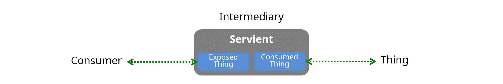 servient as an intermediary