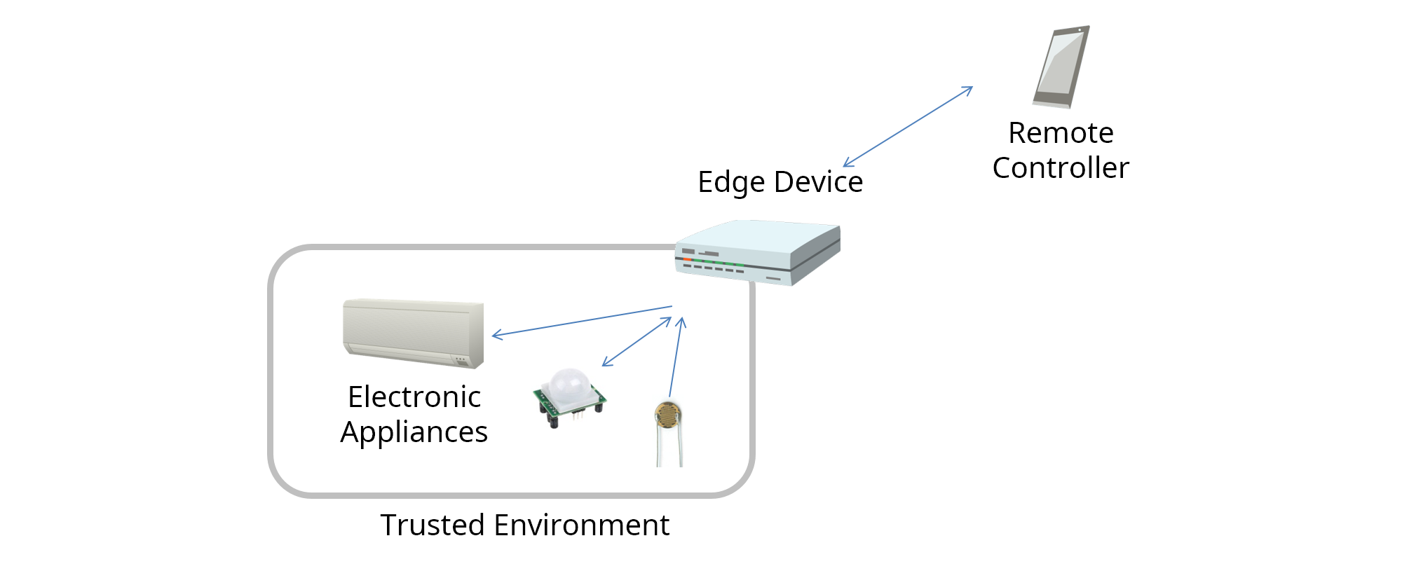 edge device use case