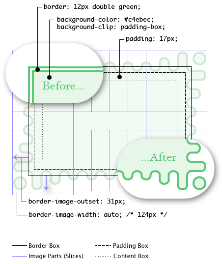 Diagram: The image-less (fallback)
    rendering has a green double border. The rendering with border-image
    shows the wavy green border, with the waves getting longer as they
    reach the corners. The corner tiles render as 124px-wide squares and
    the side tiles repeat a whole number of times to fill the space in
    between. Because of the gradual corner effects, the tiles extend deep
    into the padding area. The whole border image effect is outset 31px, so
    that the troughs of the waves align just outside the padding edge.