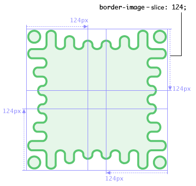 Diagram: The
      border image shows a wavy green border with more exaggerated
      waves towards the corners, which are capped by a disconnected
      green circle. Four cuts at 124px offsets from each side divide
      the image into 124px-wide square corners, 124px-wide but thin
      side slices, and a small center square.