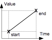 Linear Interpolation