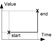 Step Interpolation