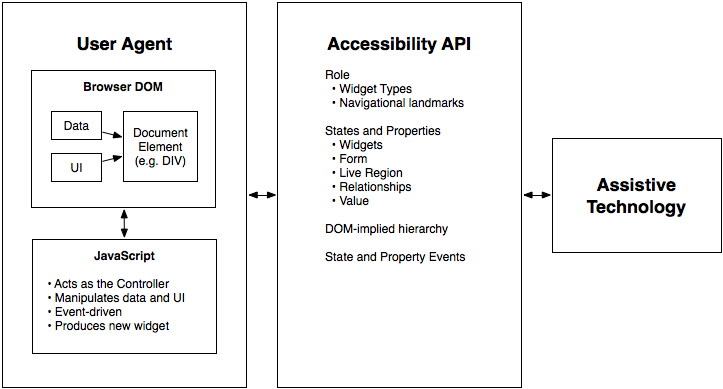 The contract model with accessibility APIs