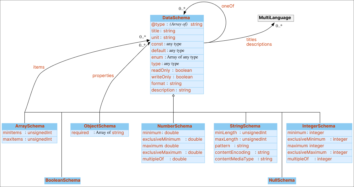 UML diagram of the TD information model for the Data schema vocabulary