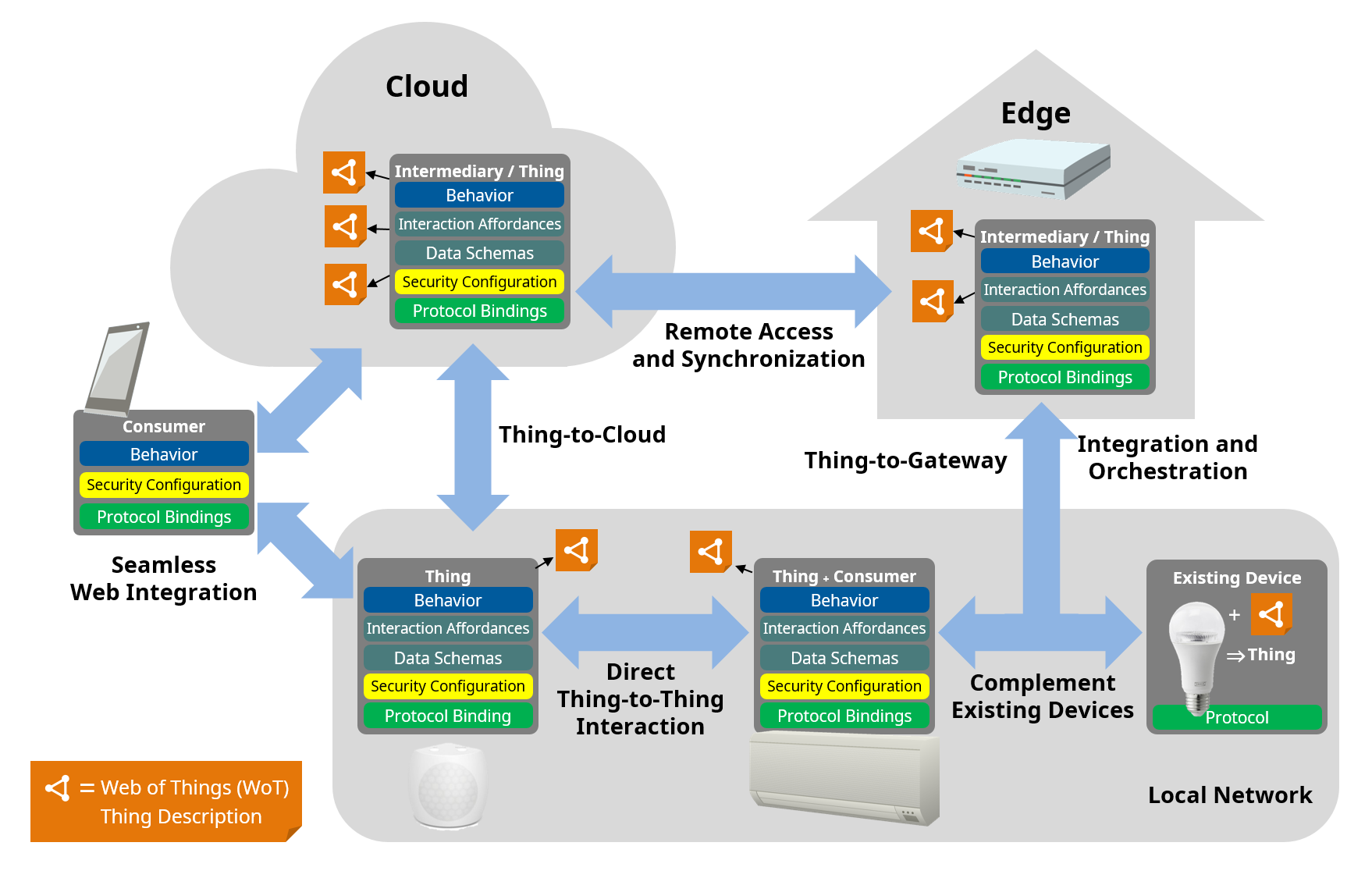 architecture overview