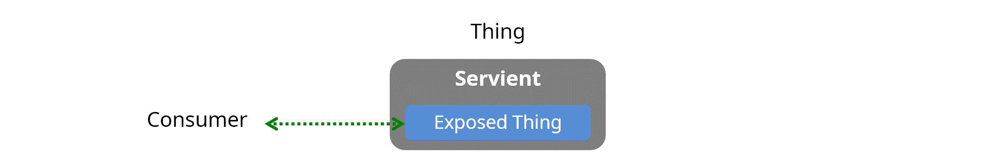 servient as a thing