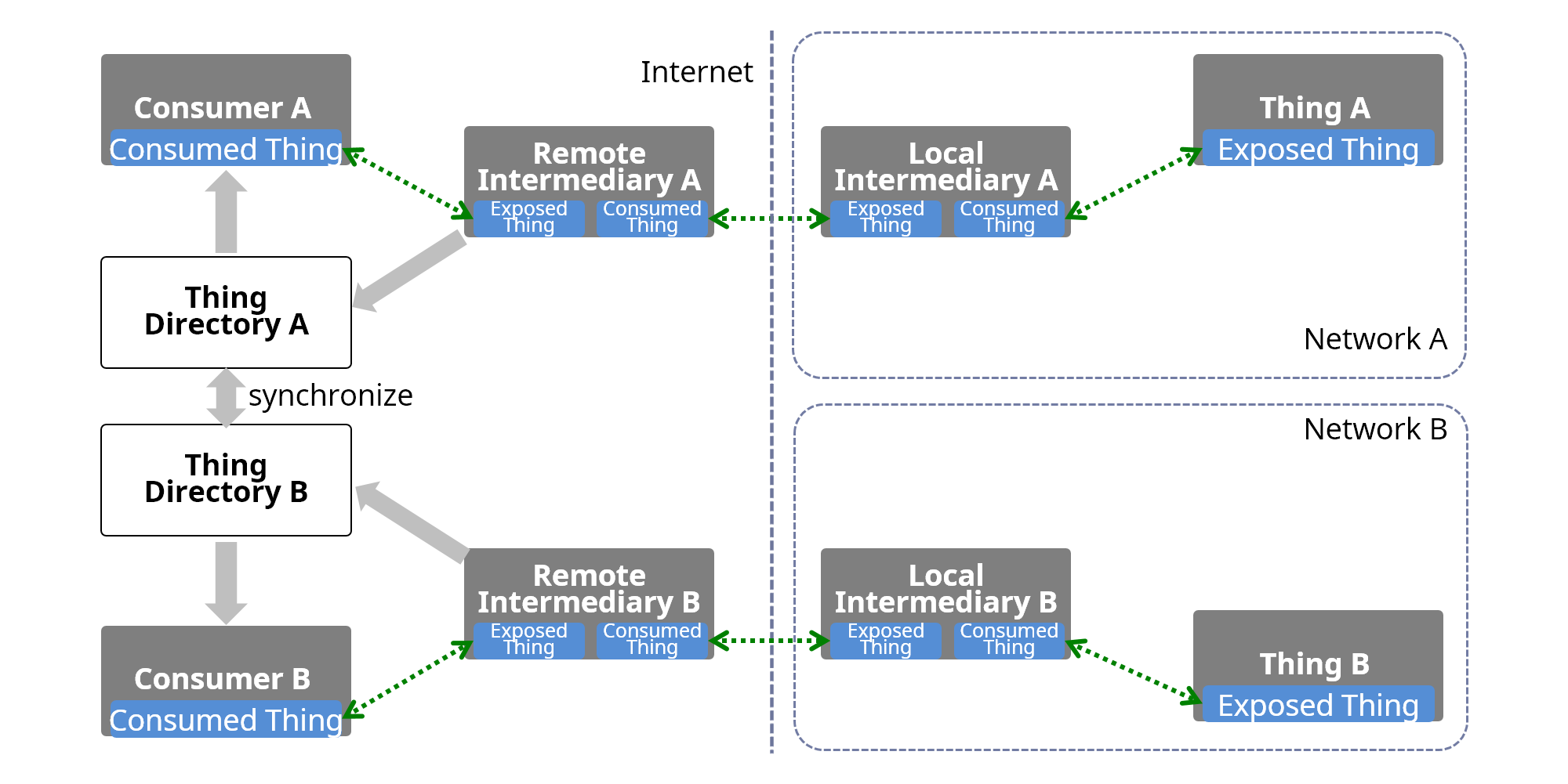 service sync directory