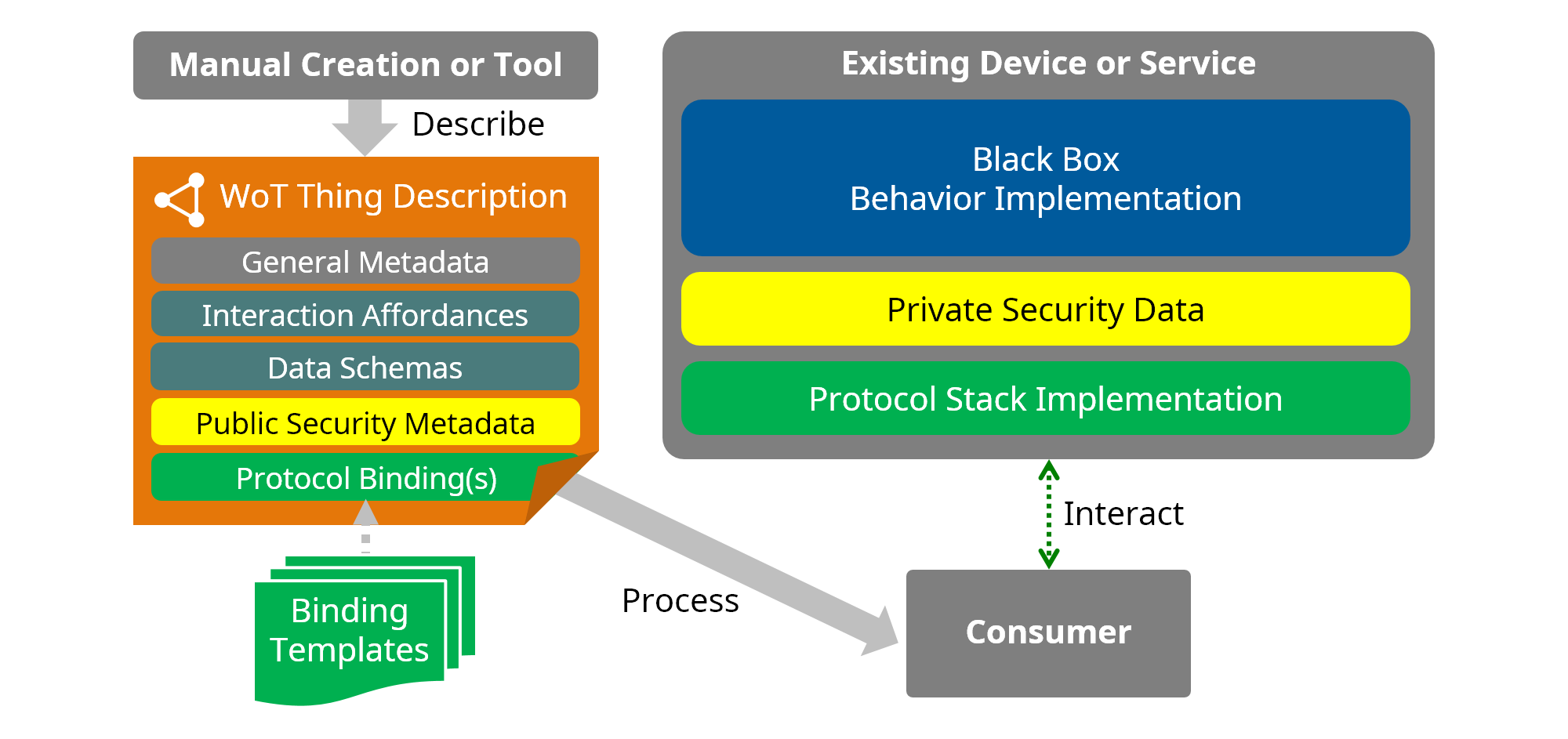 implementation existing