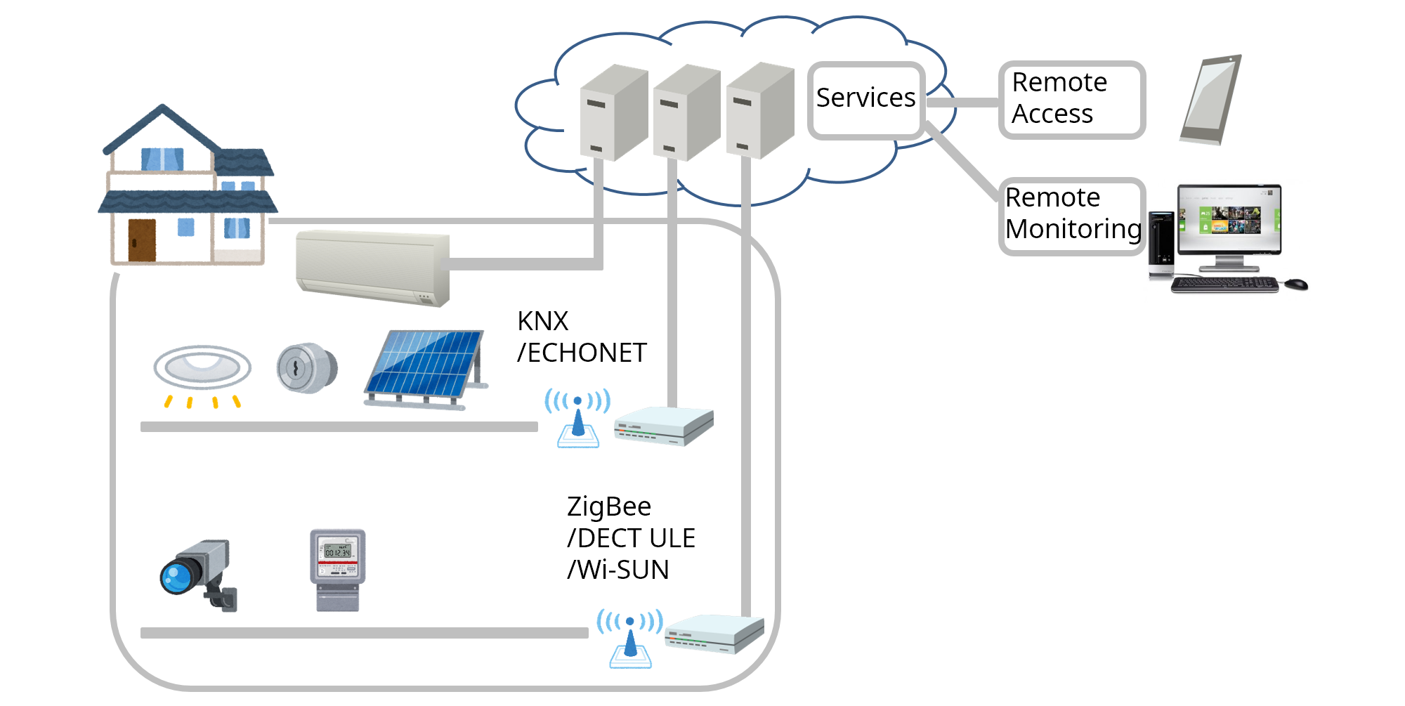 smart home use case