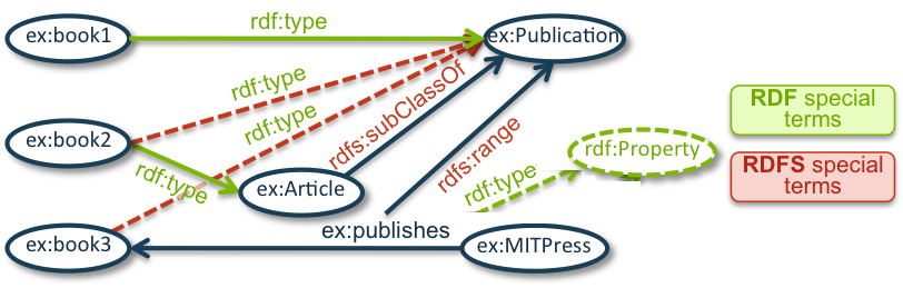 RDF graph for the example on effects of different entailment regimes