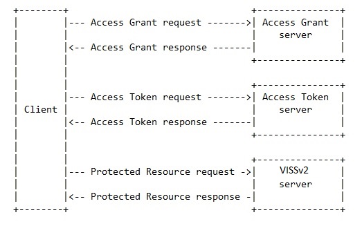 VISSv2 abstract protocol flow.