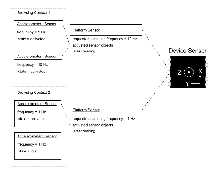 Generic Sensor Model