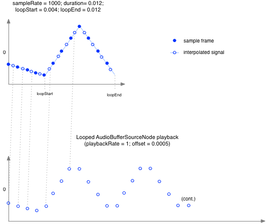 AudioBufferSourceNode 子采样偏移播放