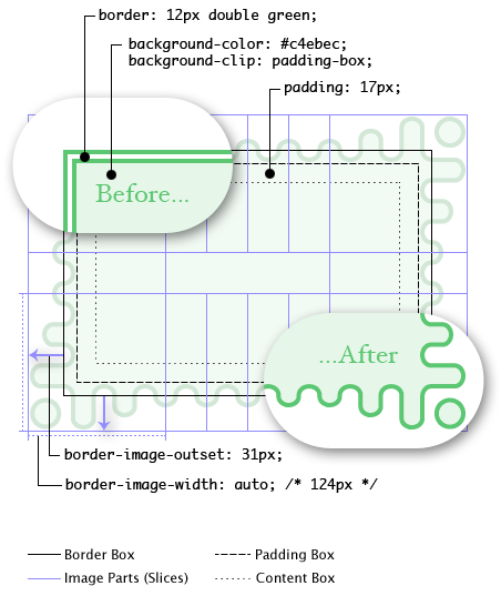 Diagram: The image-less (fallback) rendering
			          has a green double border.
			          The rendering with border-image shows the wavy green border,
			          ith the waves getting longer as they reach the corners.
			          The corner tiles render as 124px-wide squares
			          and the side tiles repeat a whole number of times
			          to fill the space in between.
			          Because of the gradual corner effects,
			          the tiles extend deep into the padding area.
			          The whole border image effect is outset 31px,
			          so that the troughs of the waves align
			          just outside the padding edge.