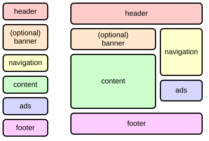 In one-column layout:
the header, followed by an optional banner, the secondary navigation,
the main content area, an advertisement block, and finally the footer.
In two-column layout:
the header spanning both columns on top,
the footer spanning both columns at the bottom,
in the wider left column the optional banner followed by the main content area,
and in the narrow left column the secondary navigation followed by the advertisement block.