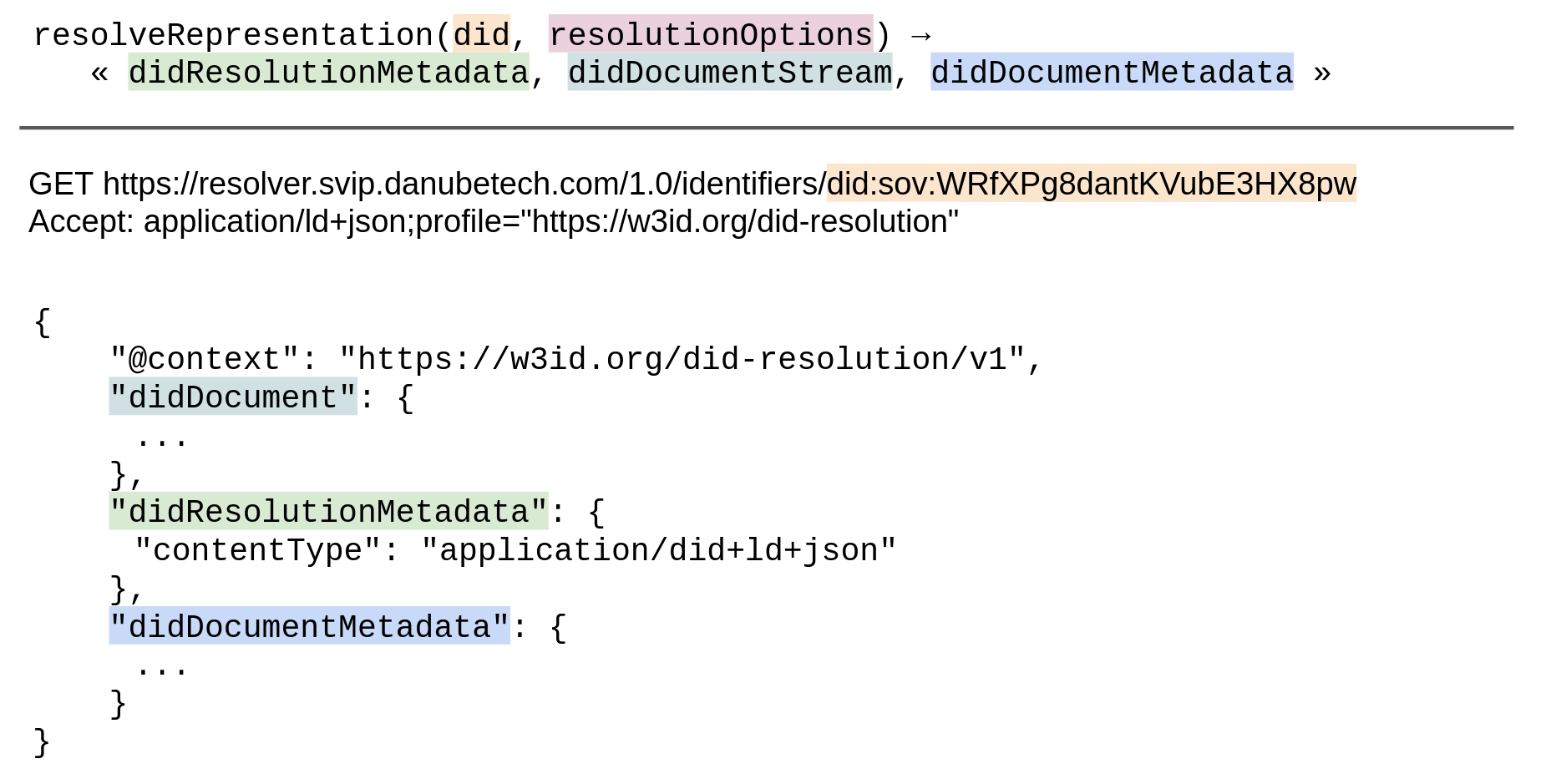 Diagram showing the invocation of resolveRepresentation() over HTTPS
