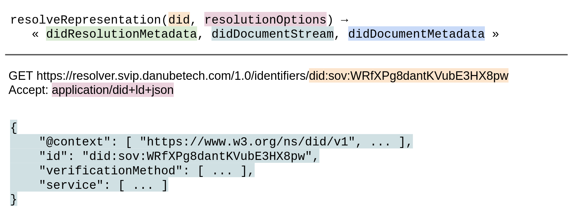Diagram showing the invocation of resolveRepresentation() over HTTPS
