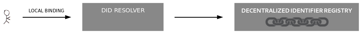 Diagram showing a DID resolver with a 'local binding'.