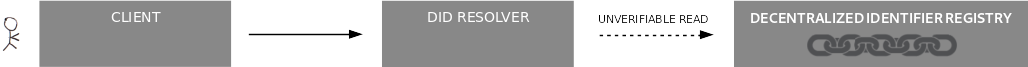 Diagram showing an 'unverifiable read' implementation of a DID method.