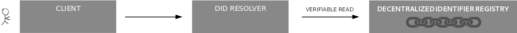 Diagram showing a 'verifiable read' implementation of a DID method.