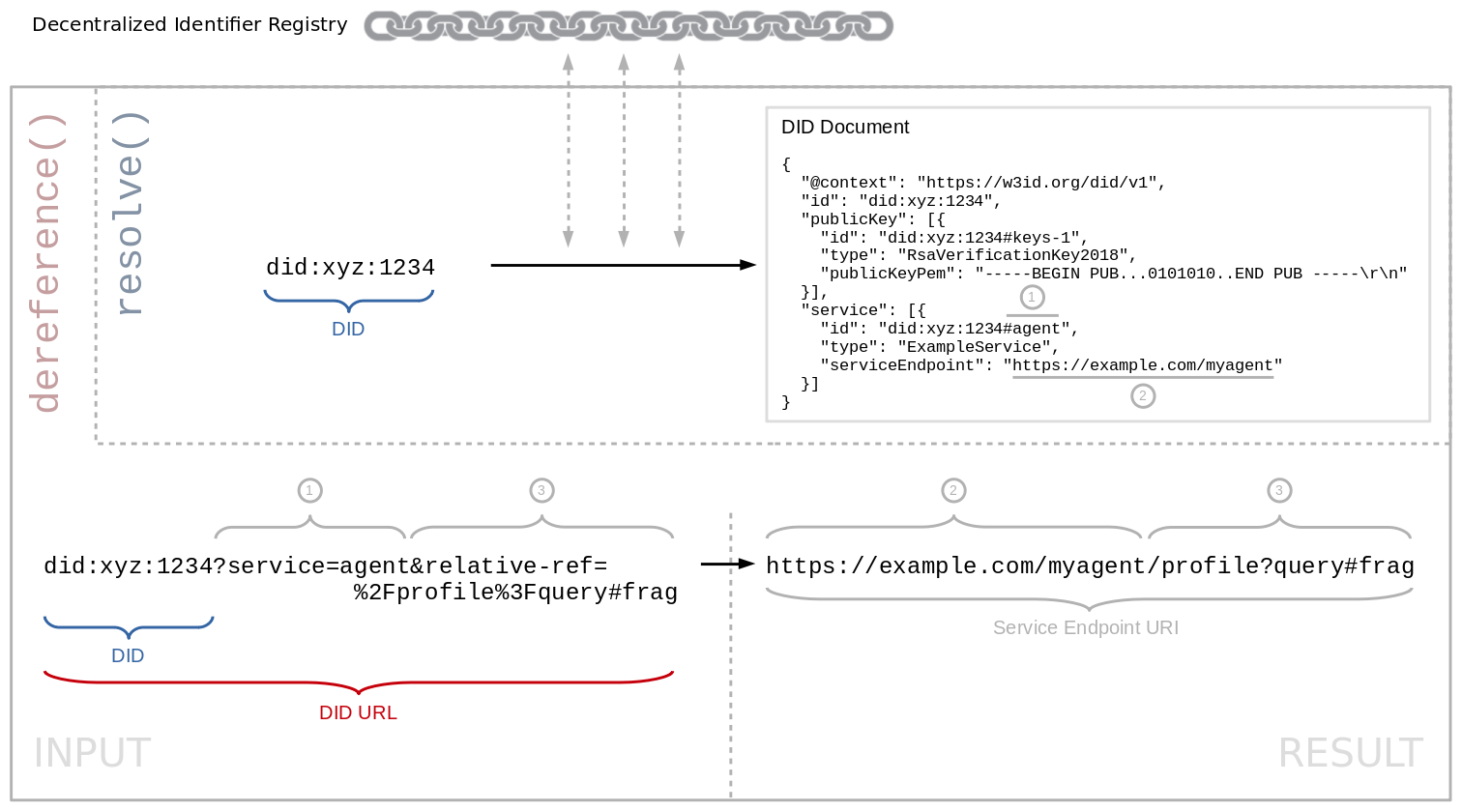 Diagram showing how a DID URL can be dereferenced to a service endpoint URL