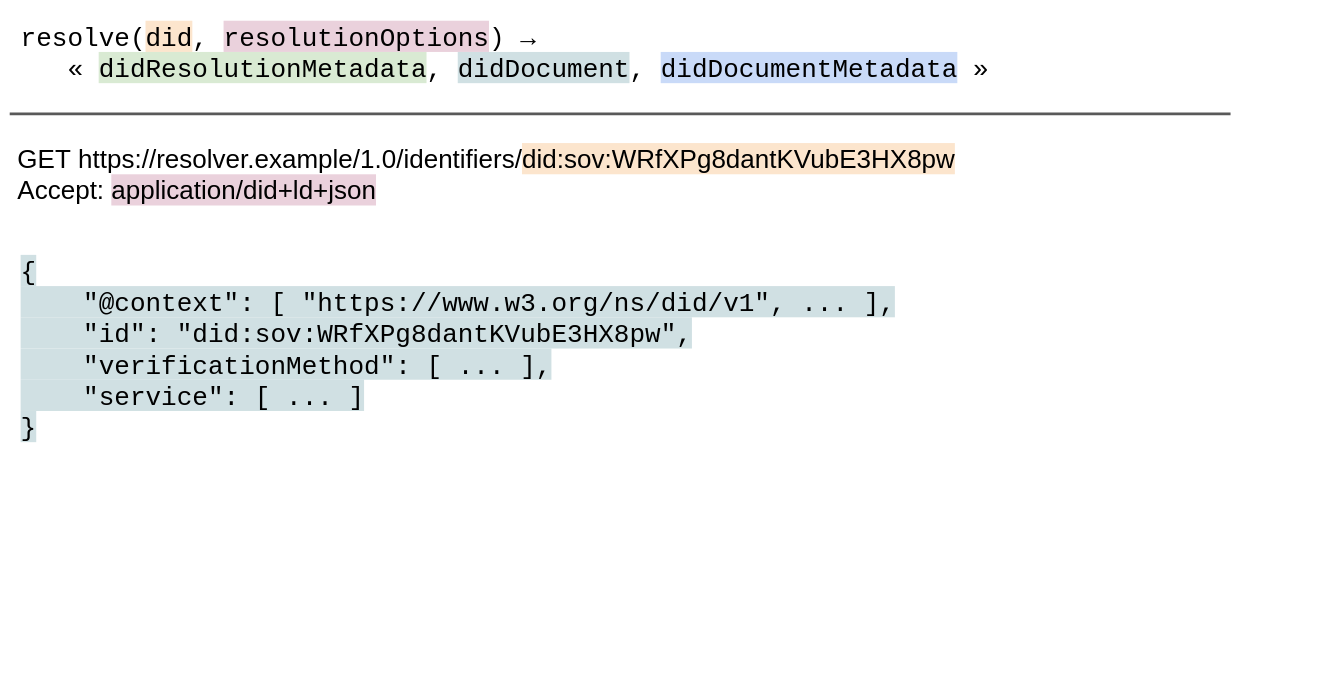 Diagram showing the invocation of resolve() over HTTPS