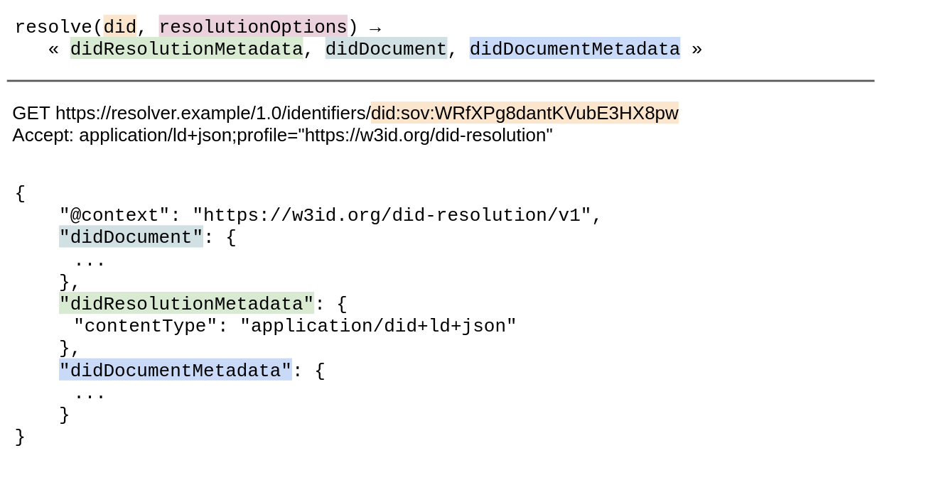 Diagram showing the invocation of resolve() over HTTPS