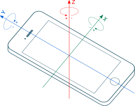 Device's local coordinate system and rotation.