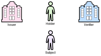 Verifiable Credential User Roles