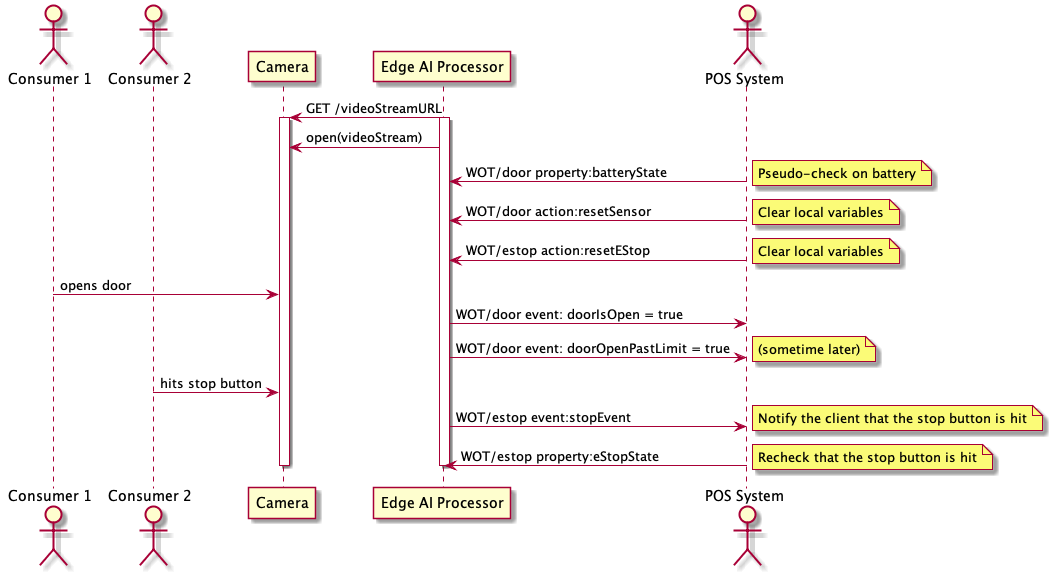 Virtual Thing - Message Flow
