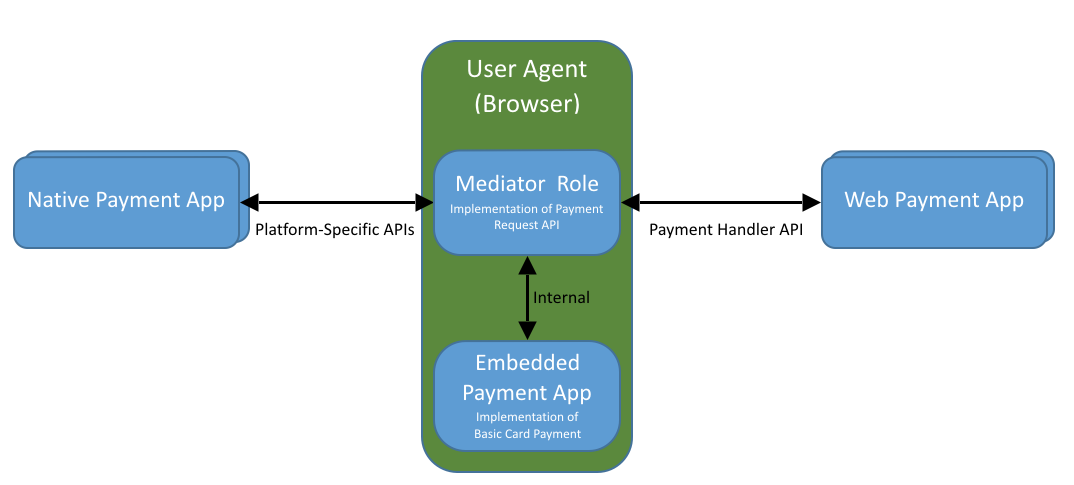 Different types of payment apps. Web-based Payment Handler API is for Web apps.