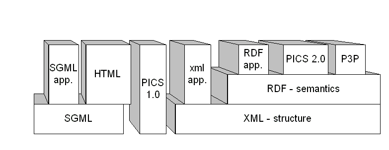 HTML on SGML, P3 etc on RDF on XML