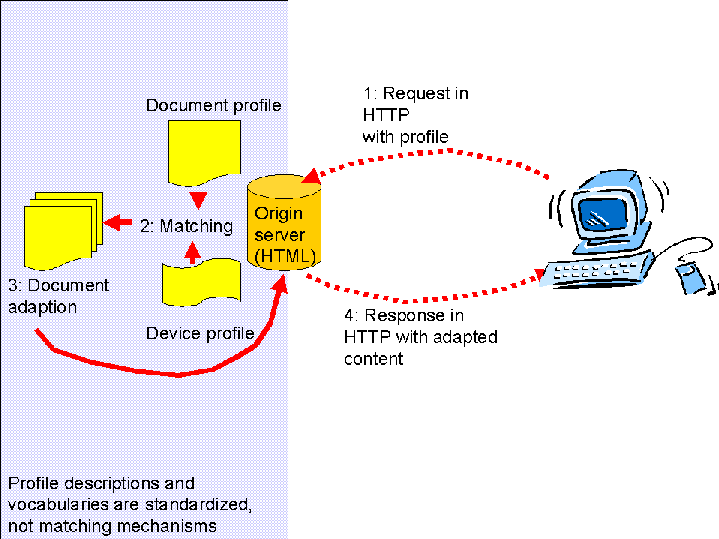 Image illustrating profile processing using a
document profile