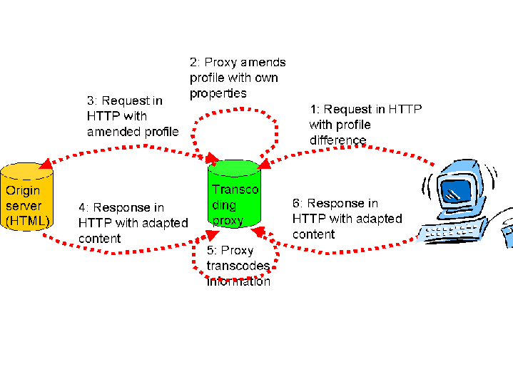 Image illustrating the use of a
transcoding proxy appending profile information